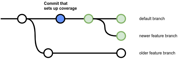 Setting up coverage on the default branch